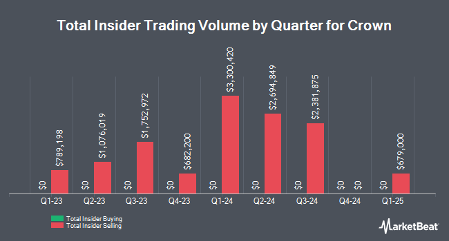 Insider Buying and Selling by Quarter for Crown (NYSE:CCK)