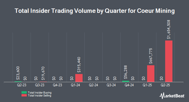 Insider Buying and Selling by Quarter for Coeur Mining (NYSE:CDE)