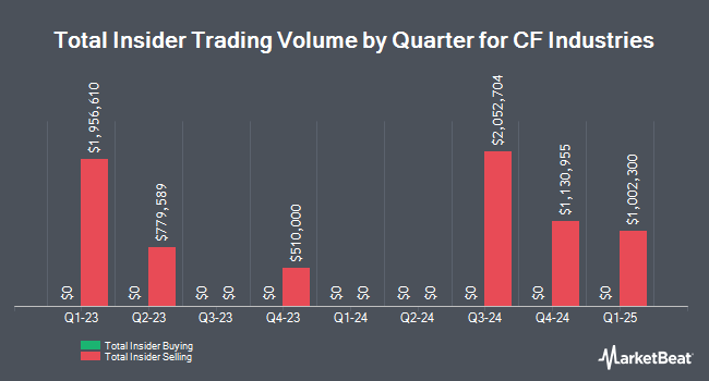 Insider Buying and Selling by Quarter for CF Industries (NYSE:CF)