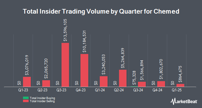 Insider Buying and Selling by Quarter for Chemed (NYSE:CHE)