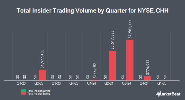 Insider Buying and Selling by Quarter for Choice Hotels International (NYSE:CHH)