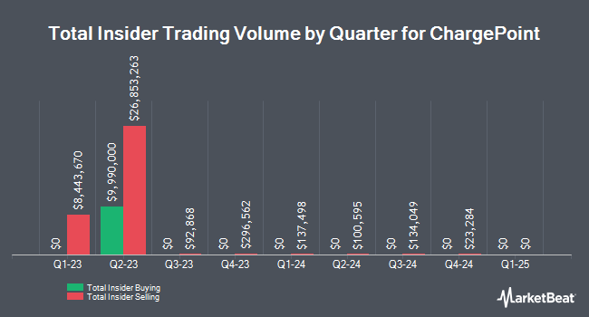 Insider Buying and Selling by Quarter for ChargePoint (NYSE:CHPT)