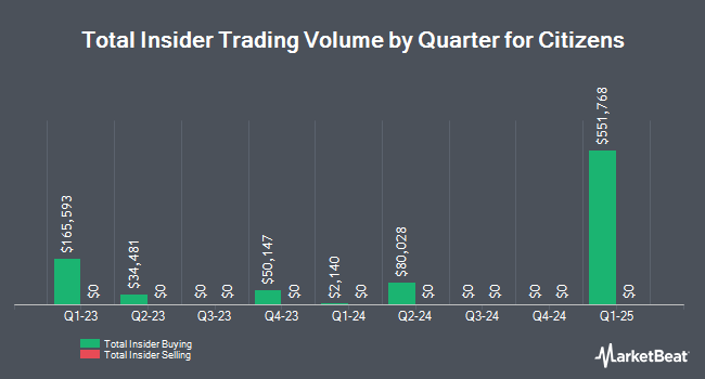 Insider Buying and Selling by Quarter for Citizens (NYSE:CIA)