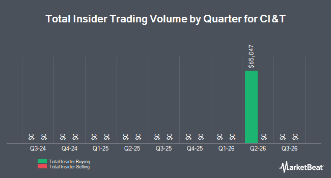 Insider Buying and Selling by Quarter for CI&T (NYSE:CINT)