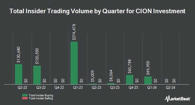 Insider Trades by Quarter for CION Investment (NYSE:CION)