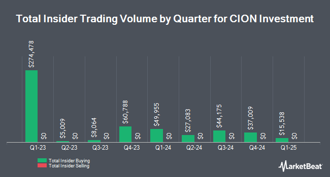 Insider Buying and Selling by Quarter for CION Investment (NYSE:CION)