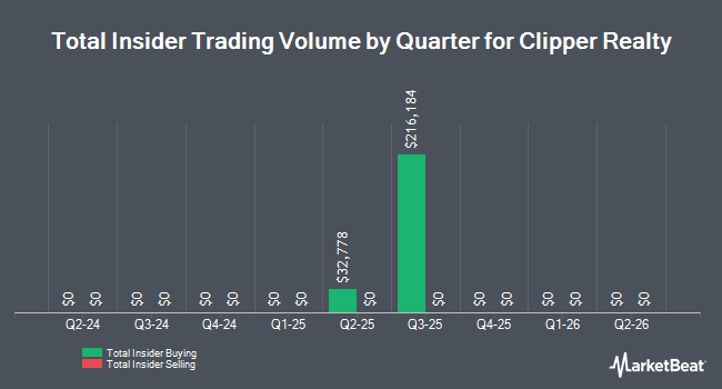 Insider Buying and Selling by Quarter for Clipper Realty (NYSE:CLPR)