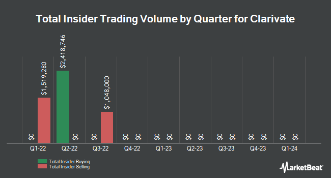 Insider Buying and Selling by Quarter for Clarivate (NYSE:CLVT)