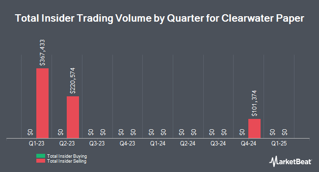 Insider Buying and Selling by Quarter for Clearwater Paper (NYSE:CLW)