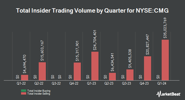Insider Buying and Selling by Quarter for Chipotle Mexican Grill (NYSE:CMG)