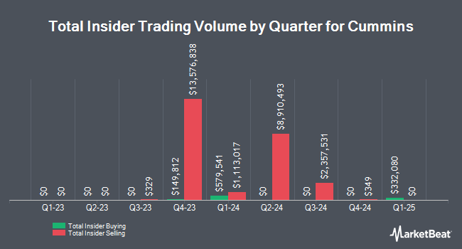 Insider Buying and Selling by Quarter for Cummins (NYSE:CMI)