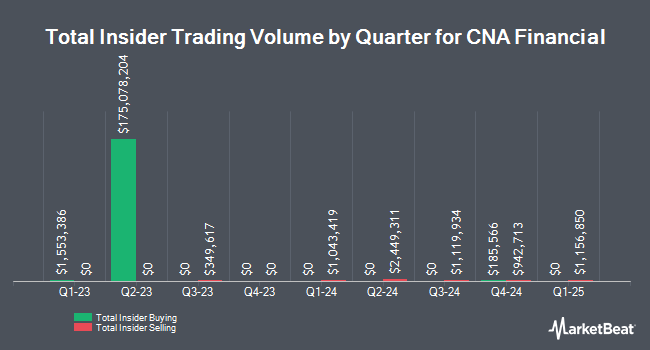 Insider Buying and Selling by Quarter for CNA Financial (NYSE:CNA)