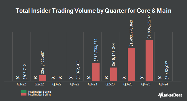 Insider Buying and Selling by Quarter for Core & Main (NYSE:CNM)