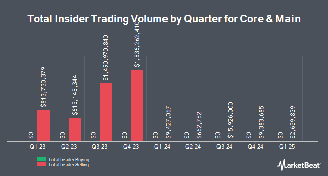 Insider Buying and Selling by Quarter for Core & Main (NYSE:CNM)