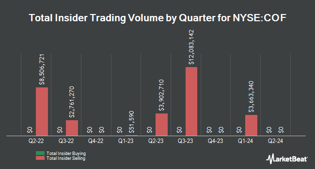 Insider Buying and Selling by Quarter for Capital One Financial (NYSE:COF)