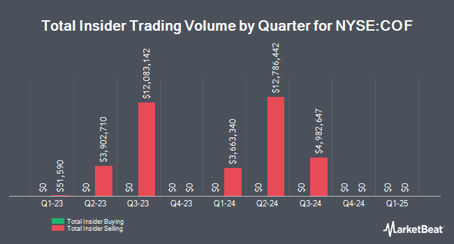 Insider Buying and Selling by Quarter for Capital One Financial (NYSE:COF)