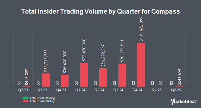 Insider Buying and Selling by Quarter for Compass (NYSE:COMP)
