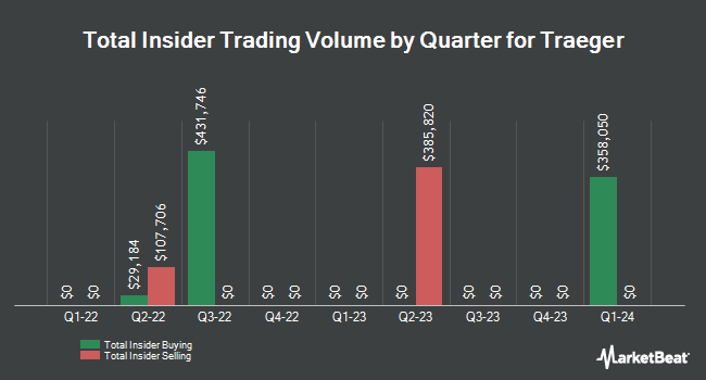 Insider Buying and Selling by Quarter for Traeger (NYSE:COOK)
