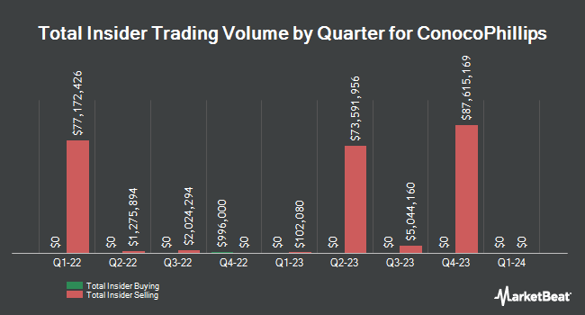 Insider Buying and Selling by Quarter for ConocoPhillips (NYSE:COP)