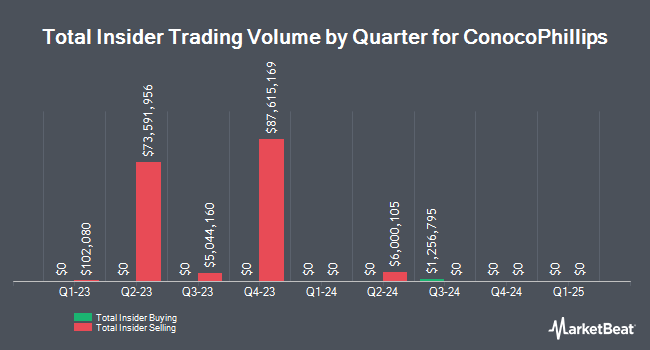 Insider Buying and Selling by Quarter for ConocoPhillips (NYSE:COP)