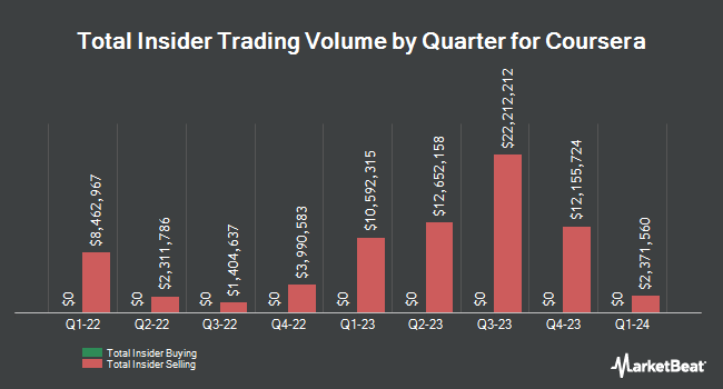 Insider Buying and Selling by Quarter for Coursera (NYSE:COUR)