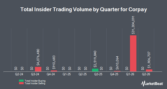 Insider Buying and Selling by Quarter for Corpay (NYSE:CPAY)