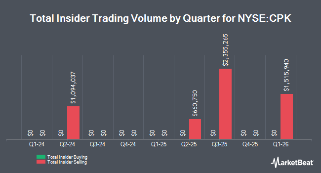 Insider Buying and Selling by Quarter for Chesapeake Utilities (NYSE:CPK)