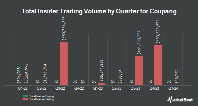 Insider Buying and Selling by Quarter for Coupang (NYSE:CPNG)