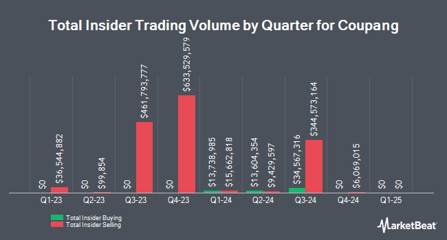 Insider Buying and Selling by Quarter for Coupang (NYSE:CPNG)