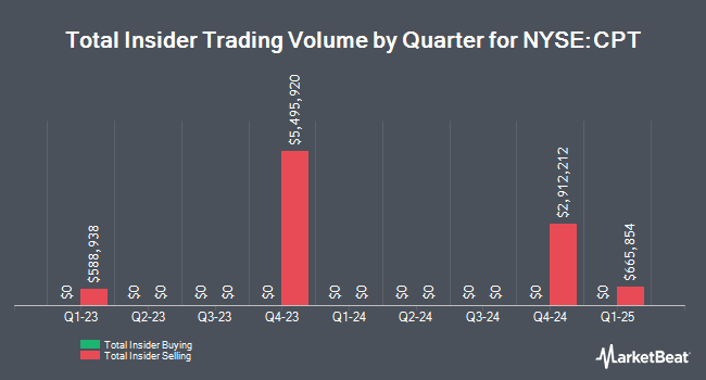 Insider Buying and Selling by Quarter for Camden Property Trust (NYSE:CPT)