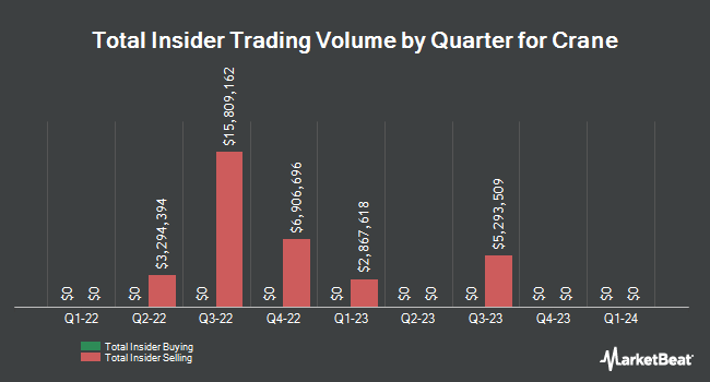 Insider Buying and Selling by Quarter for Crane (NYSE:CR)
