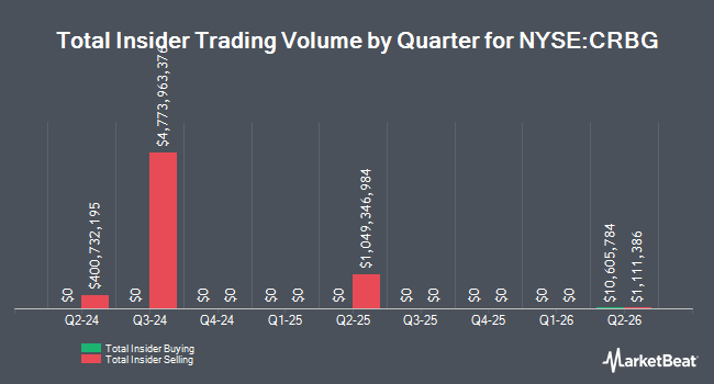 Insider Buying and Selling by Quarter for Corebridge Financial (NYSE:CRBG)