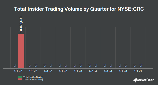 Insider Buying and Selling by Quarter for California Resources (NYSE:CRC)