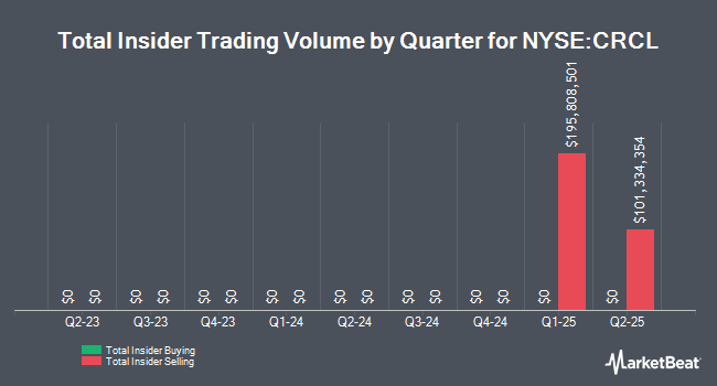 Insider Buying and Selling by Quarter for Circle Internet Group (NYSE:CRCL)