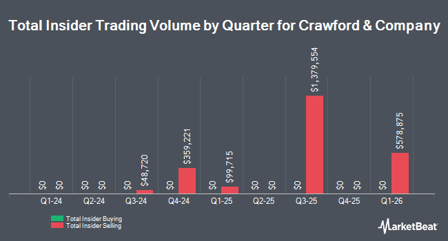 Insider Buying and Selling by Quarter for Crawford & Company (NYSE:CRD.A)