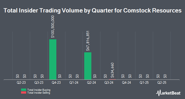 InsiderTradesChart Elizabeth B. Davis Sells 10,000 Shares of Comstock Resources, Inc. (NYSE:CRK) Stock