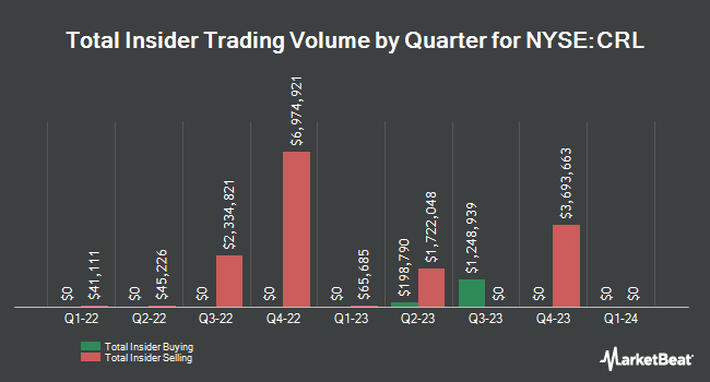 Insider Buying and Selling by Quarter for Charles River Laboratories International (NYSE:CRL)