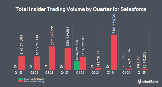 Insider Buying and Selling by Quarter for Salesforce (NYSE:CRM)