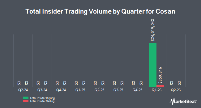 Insider Buying and Selling by Quarter for Cosan (NYSE:CSAN)