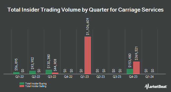 Insider Buying and Selling by Quarter for Carriage Services (NYSE:CSV)
