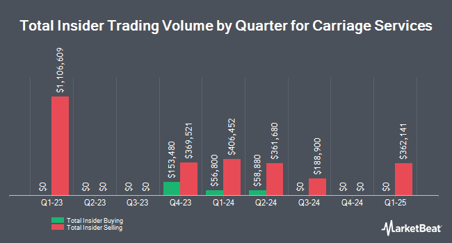 Insider Buying and Selling by Quarter for Carriage Services (NYSE:CSV)