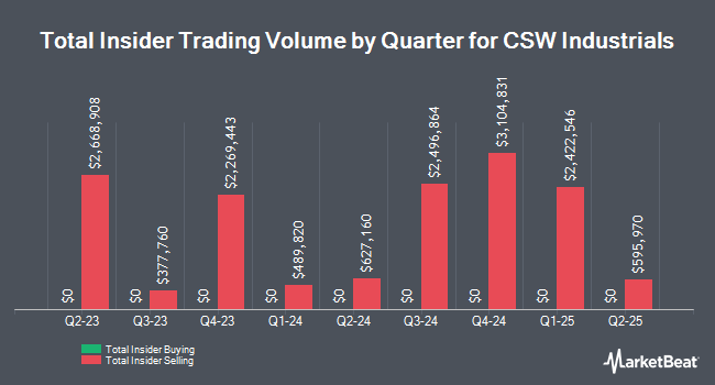 Insider Buying and Selling by Quarter for Capital Southwest (NYSE:CSW)
