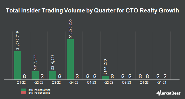 Insider Buying and Selling by Quarter for CTO Realty Growth (NYSE:CTO)