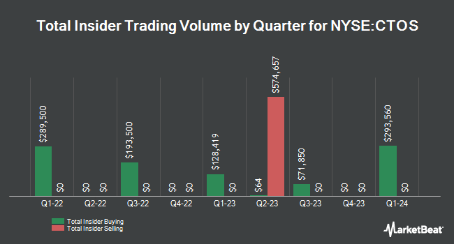 Insider Buying and Selling by Quarter for Custom Truck One Source (NYSE:CTOS)