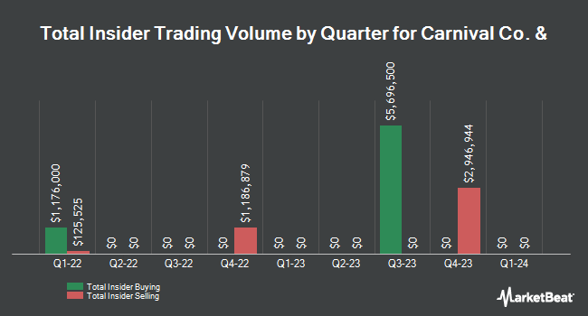 Insider Buying and Selling by Quarter for Carnival Co. & (NYSE:CUK)