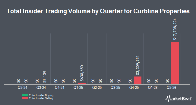 Insider Buying and Selling by Quarter for Curbline Properties (NYSE:CURB)