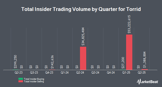 Insider Buying and Selling by Quarter for Torrid (NYSE:CURV)