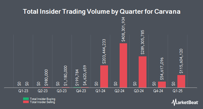 Insider Buying and Selling by Quarter for Carvana (NYSE:CVNA)