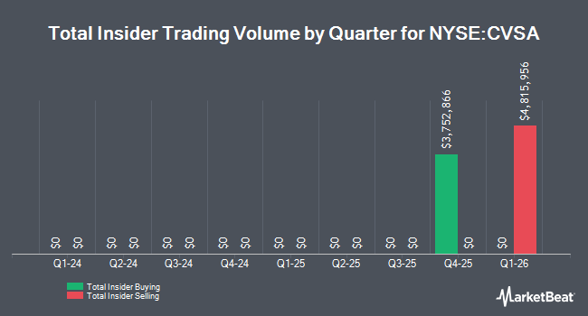 Insider Buying and Selling by Quarter for Adtalem Global Education (NYSE:CVSA)