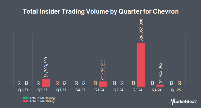 Insider Buying and Selling by Quarter for Chevron (NYSE:CVX)